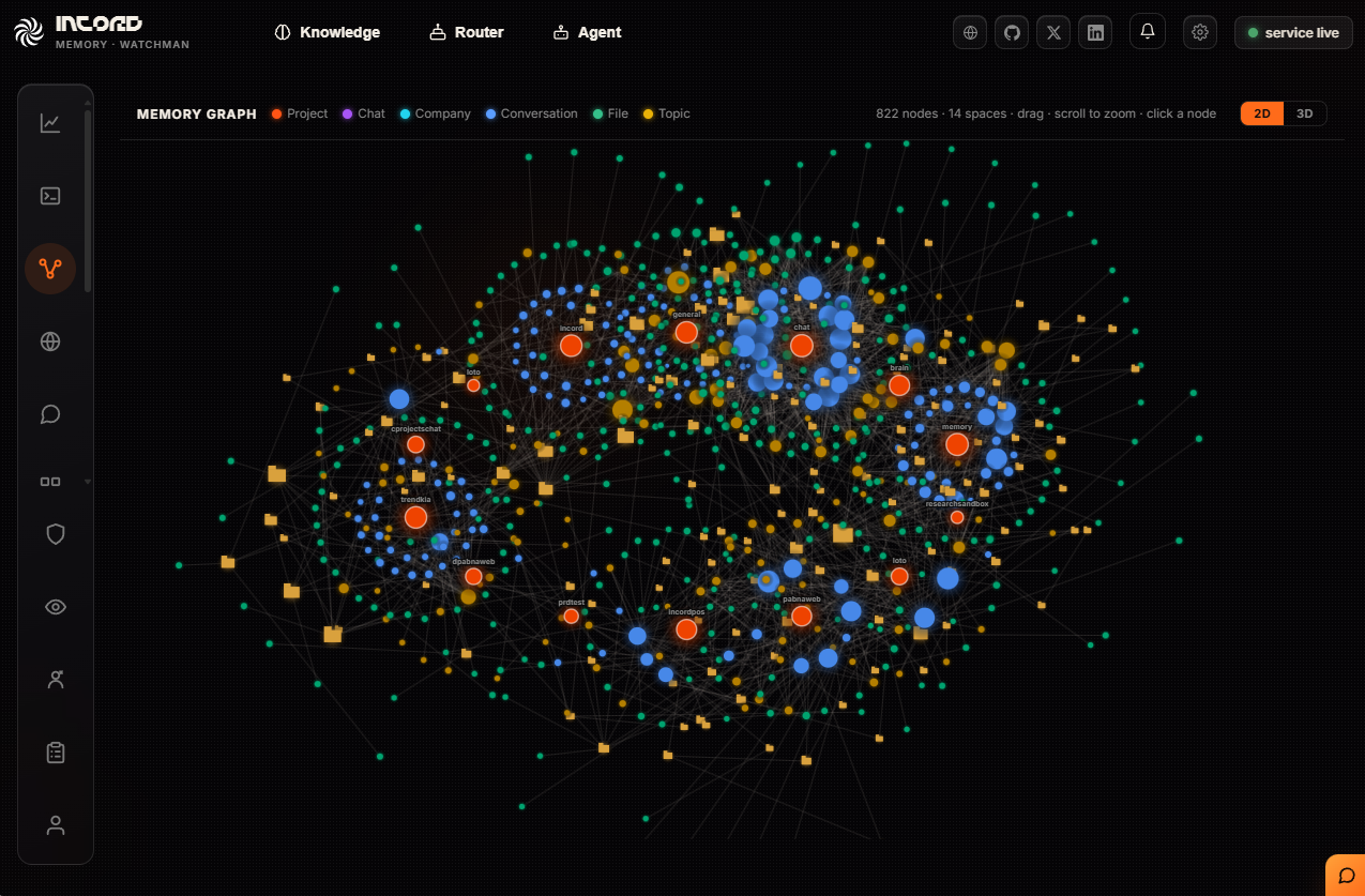 The memory graph in 2D, showing project clusters and the links between them